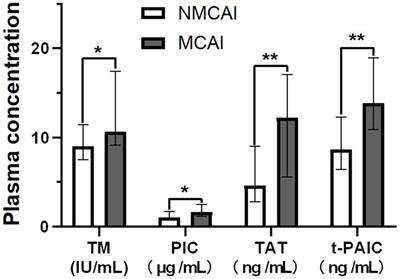 Value of novel thrombotic markers for predicting occurrence of the malignant cerebral artery infarction: a prospective clinical study
